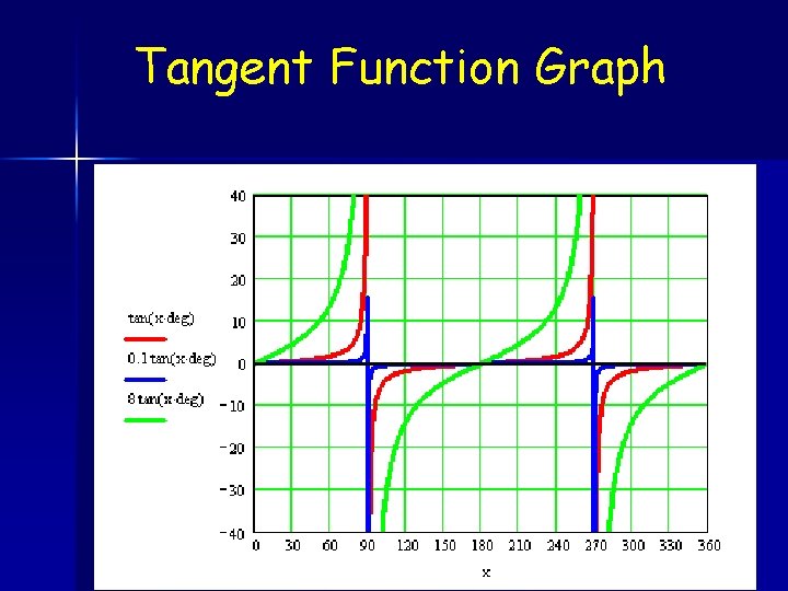 Tangent Function Graph created by Mr. Lafferty 