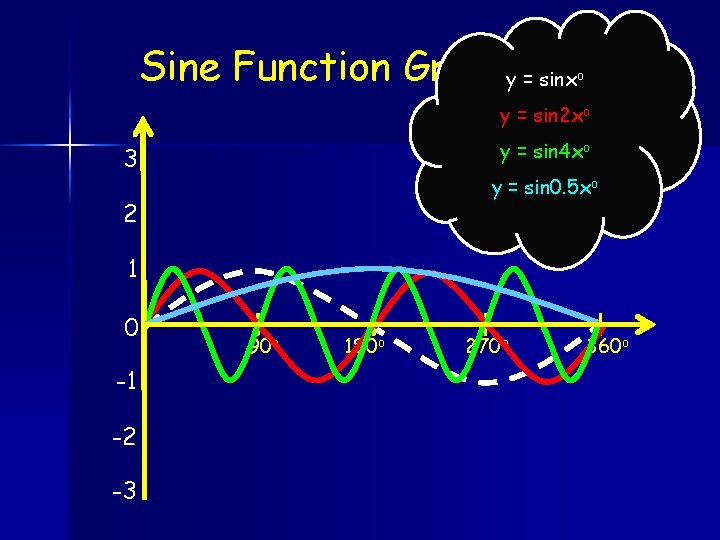 Sine Function Graphy = sinx o y = sin 2 xo y = sin