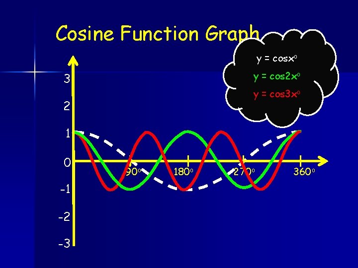 Cosine Function Graph y = cosxo y = cos 2 xo 3 y =