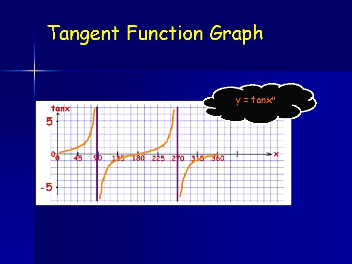 Tangent Function Graph y = tanxo 