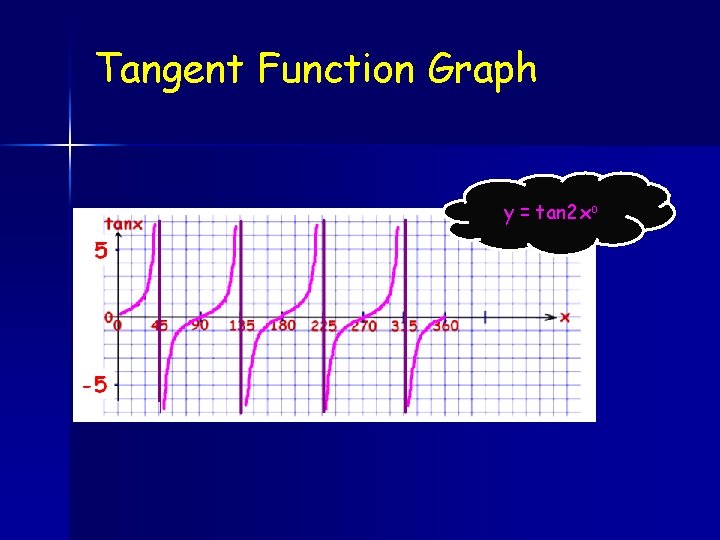 Tangent Function Graph y = tan 2 xo 