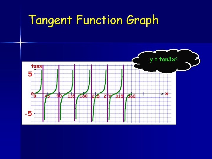 Tangent Function Graph y = tan 3 xo 