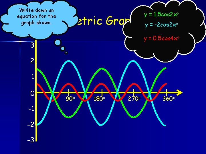 Write down an equation for the graph shown. y = 1. 5 cos 2