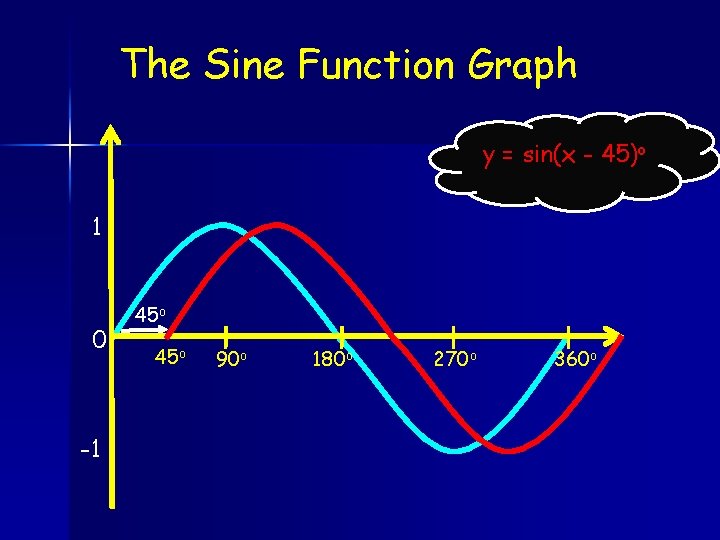 The Sine Function Graph y = sin(x - 45)o 1 0 -1 45 o