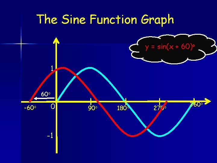 The Sine Function Graph y = sin(x + 60)o 1 60 o -60 o