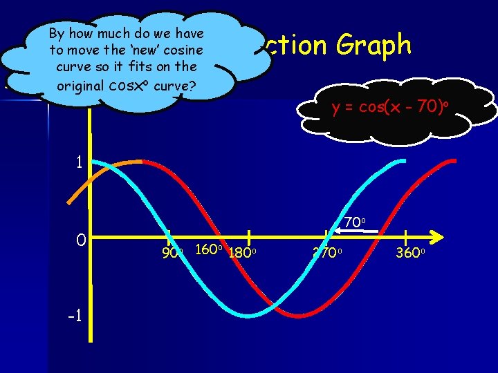 By how much do we have to move the ‘new’ cosine curve so it