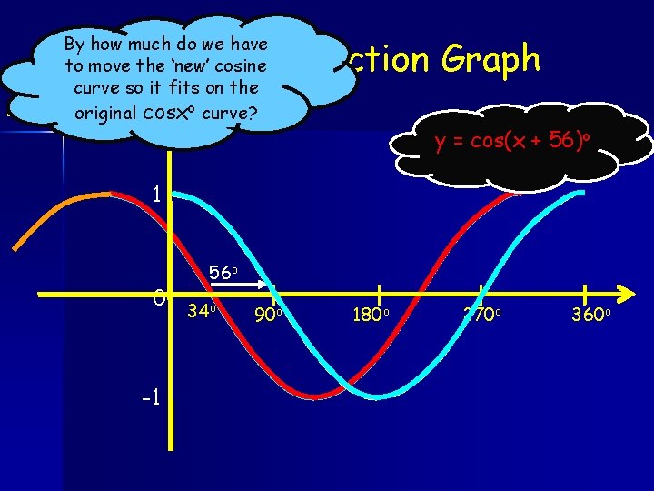 By how much do we have to move the ‘new’ cosine curve so it