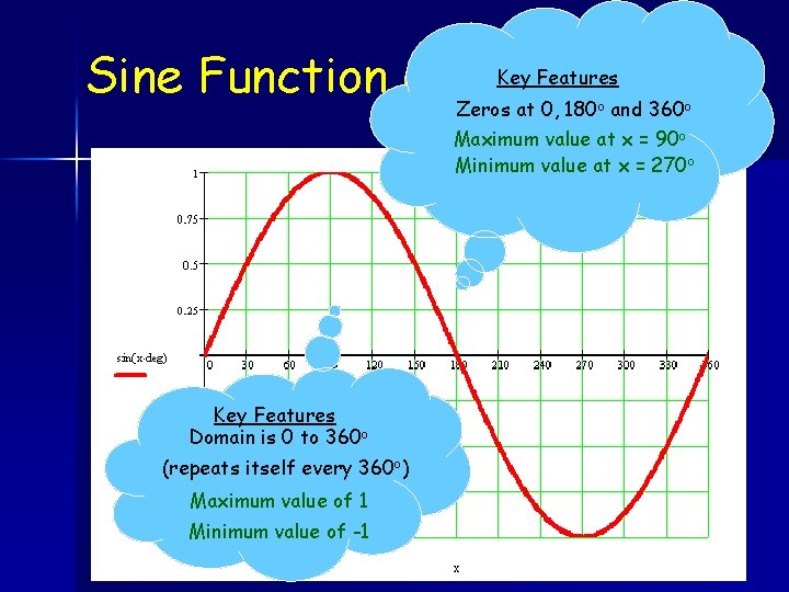 Key Features Sine Function Graph Zeros at 0, 180 and 360 o o Maximum