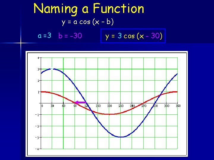 Naming a Function y = a cos (x – b) a =3 b =