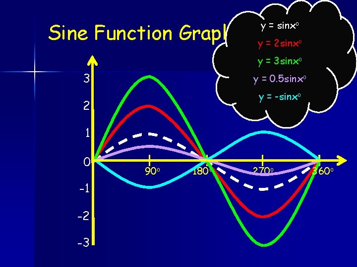 Sine Function Graph y = sinxo y = 2 sinxo y = 3 sinxo