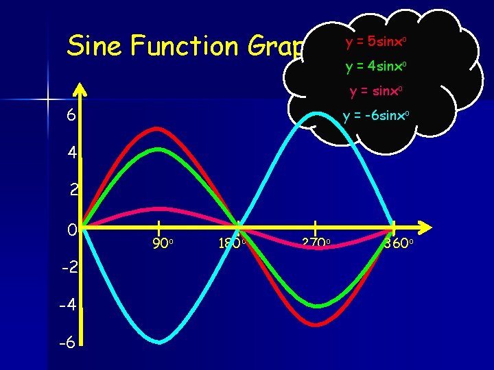 Sine Function Graph y = 5 sinxo y = 4 sinxo y = sinxo