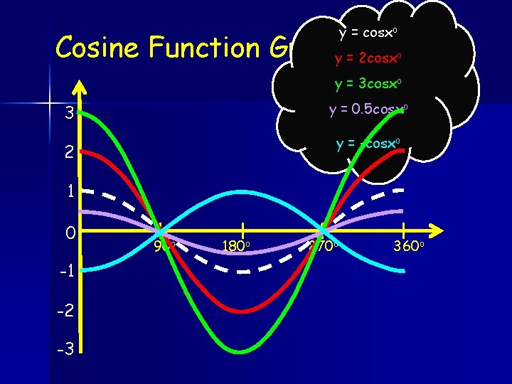 y = cosxo Cosine Function Graphy = 2 cosx o y = 3 cosxo