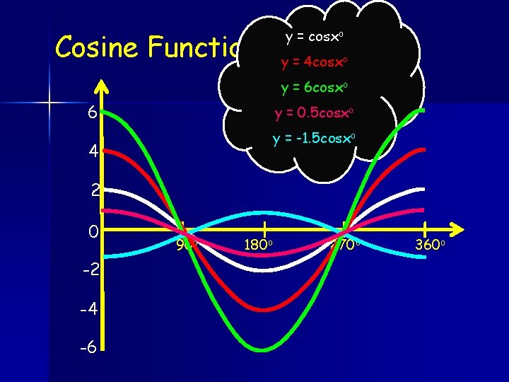 y = cosxo Cosine Function Graph y = 4 cosx o y = 6