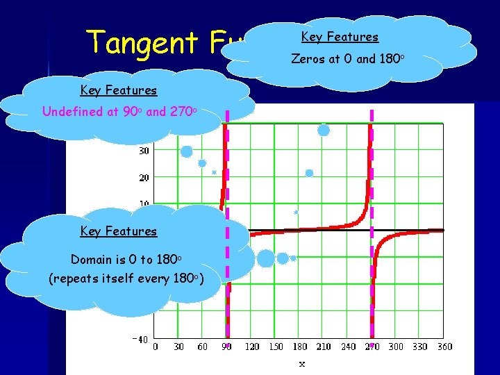 Tangent Function Graph Zeros at 0 and 180 Key Features o Key Features Undefined