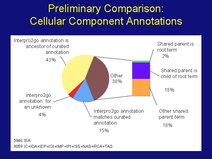 Preliminary Comparison: Cellular Component Annotations Interpro 2 go annotation is ancestor of curated annotation