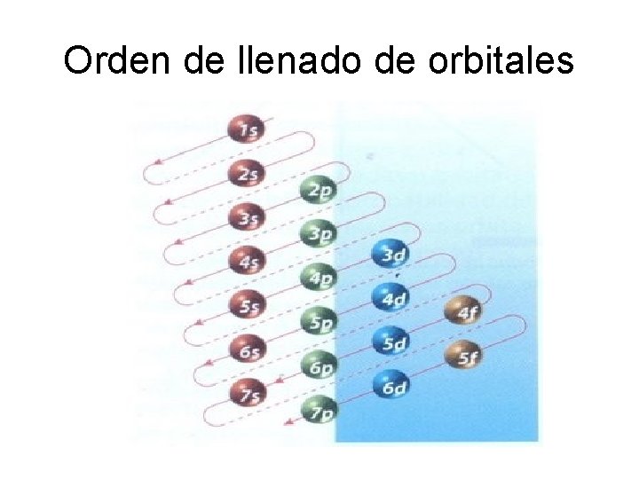 Orden de llenado de orbitales 