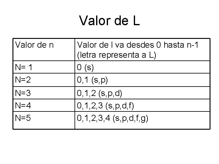 Valor de L Valor de n N= 1 N=2 Valor de l va desdes