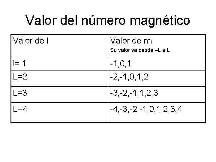 Valor del número magnético Valor de l Valor de ml Su valor va desde