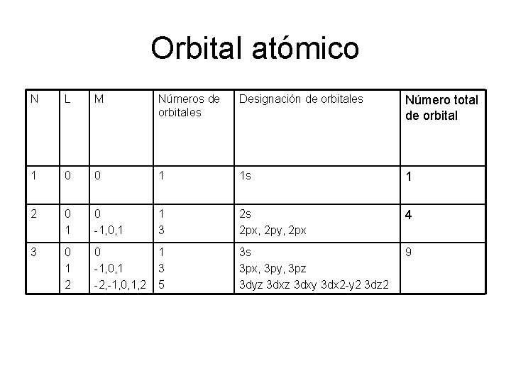Orbital atómico N L M Números de orbitales Designación de orbitales Número total de