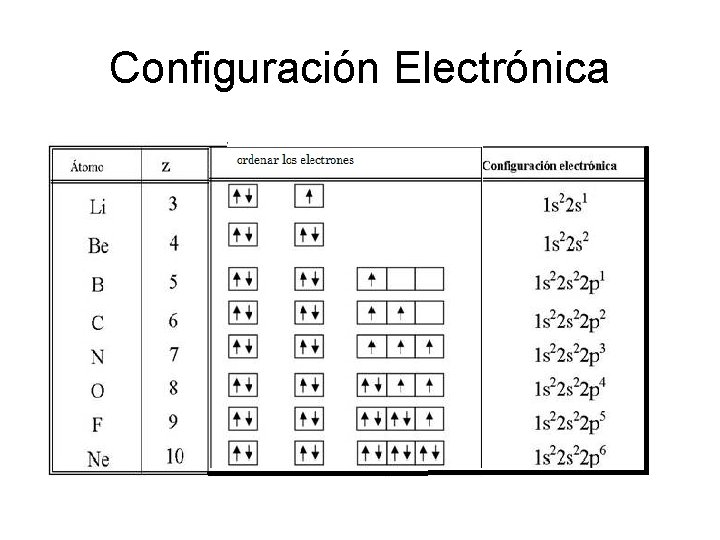 Configuración Electrónica 