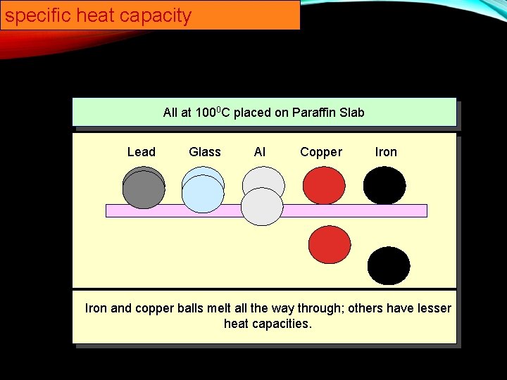 specific heat capacity All at 1000 C placed on Paraffin Slab Lead Glass Al