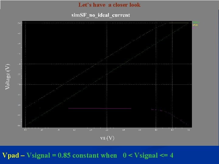 Let’s have a closer look Vpad – Vsignal = 0. 85 constant when 0