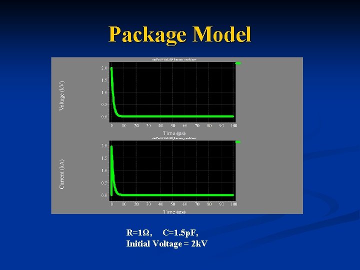 Package Model R=1Ω, C=1. 5 p. F, Initial Voltage = 2 k. V 