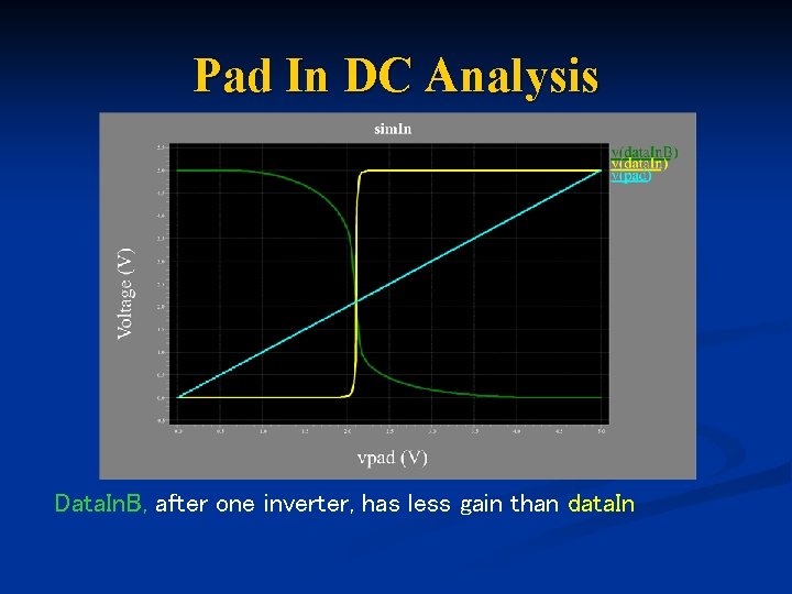 Pad In DC Analysis Data. In. B, after one inverter, has less gain than