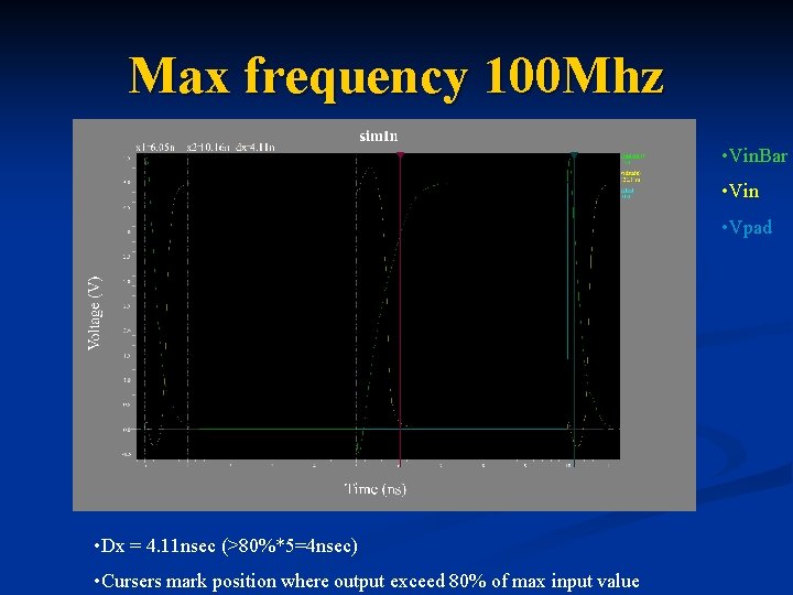 Max frequency 100 Mhz • Vin. Bar • Vin • Vpad • Dx =