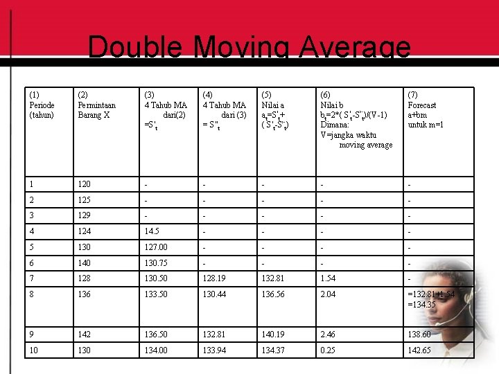 Double Moving Average (1) Periode (tahun) (2) Permintaan Barang X (3) 4 Tahub MA