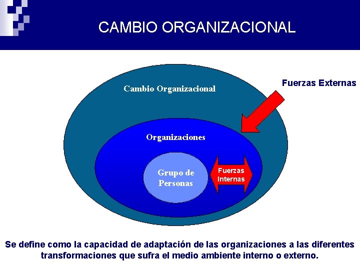 CAMBIO ORGANIZACIONAL Fuerzas Externas Cambio Organizacional Organizaciones Grupo de Personas Fuerzas Internas Se define