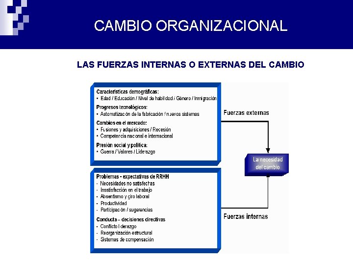 CAMBIO ORGANIZACIONAL LAS FUERZAS INTERNAS O EXTERNAS DEL CAMBIO Fuerzas Externas e Internas para