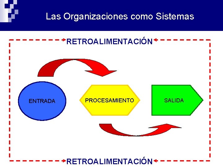 Las Organizaciones como Sistemas RETROALIMENTACIÓN ENTRADA PROCESAMIENTO RETROALIMENTACIÓN SALIDA 