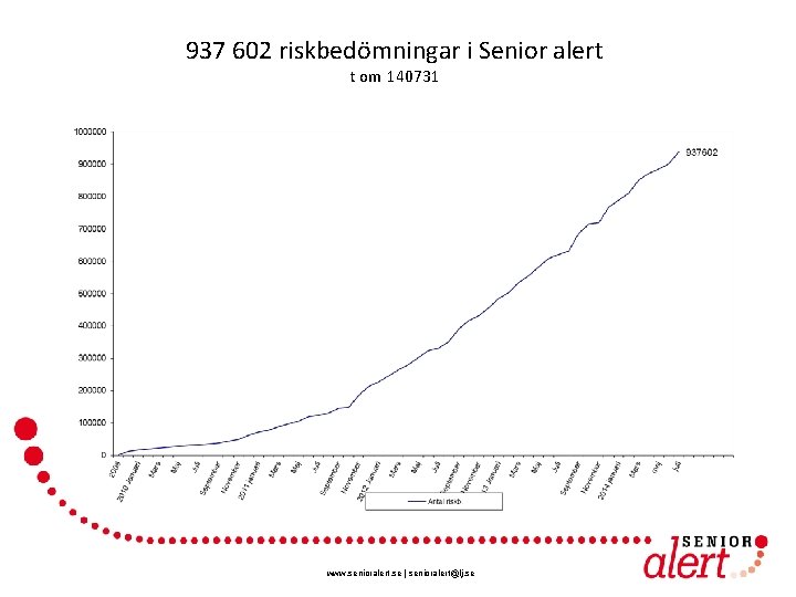 937 602 riskbedömningar i Senior alert t om 140731 www. senioralert. se | senioralert@lj.