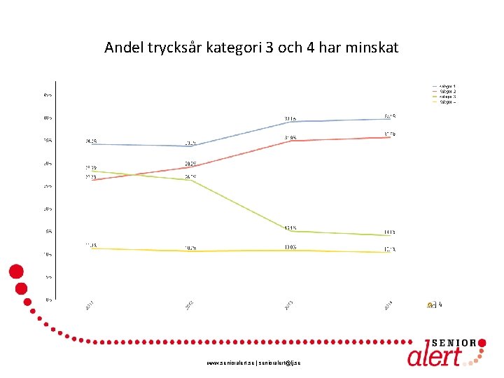 Andel trycksår kategori 3 och 4 har minskat www. senioralert. se | senioralert@lj. se