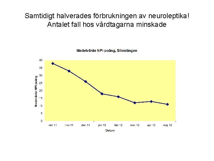 Samtidigt halverades förbrukningen av neuroleptika! Antalet fall hos vårdtagarna minskade 