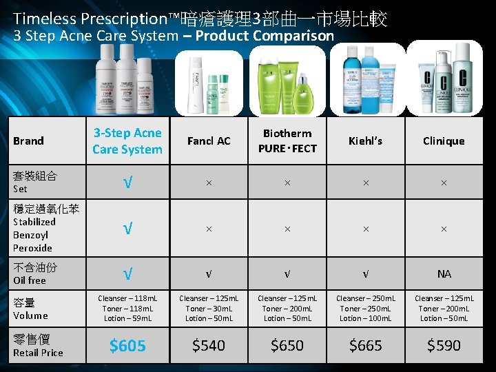 Timeless Prescription™暗瘡護理3部曲一市場比較 3 Step Acne Care System – Product Comparison 3 -Step Acne Care