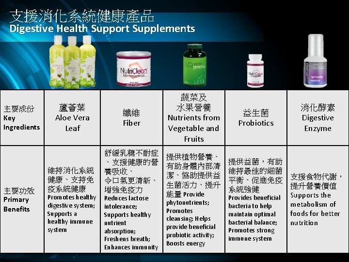 支援消化系統健康產品 Digestive Health Support Supplements 主要成份 Key Ingredients 主要功效 Primary Benefits 蘆薈葉 Aloe Vera