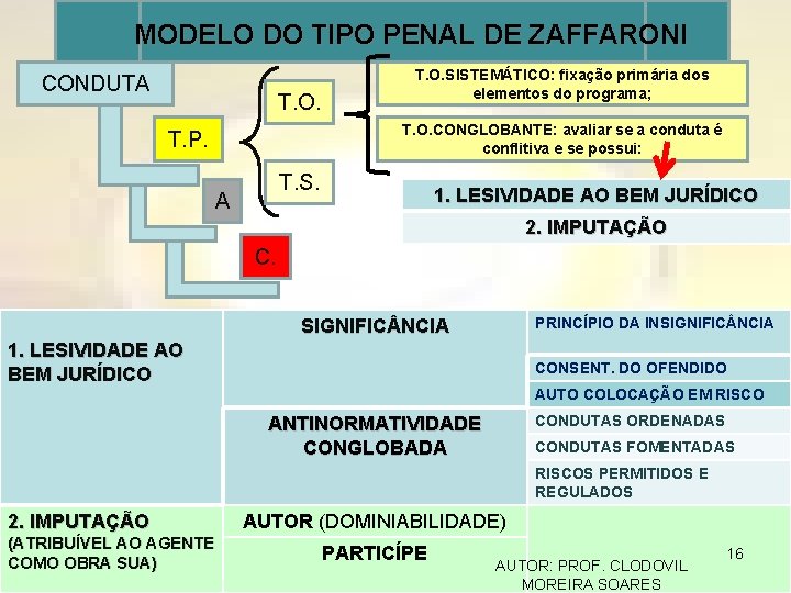 MODELO DO TIPO PENAL DE ZAFFARONI CONDUTA T. O. SISTEMÁTICO: fixação primária dos elementos