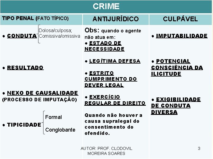 CRIME TIPO PENAL (FATO TÍPICO) ANTIJURÍDICO Dolosa/culposa; Obs: quando o agente ● CONDUTA Comissiva/omissiva