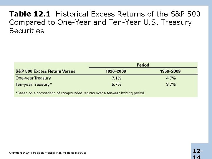 Table 12. 1 Historical Excess Returns of the S&P 500 Compared to One-Year and
