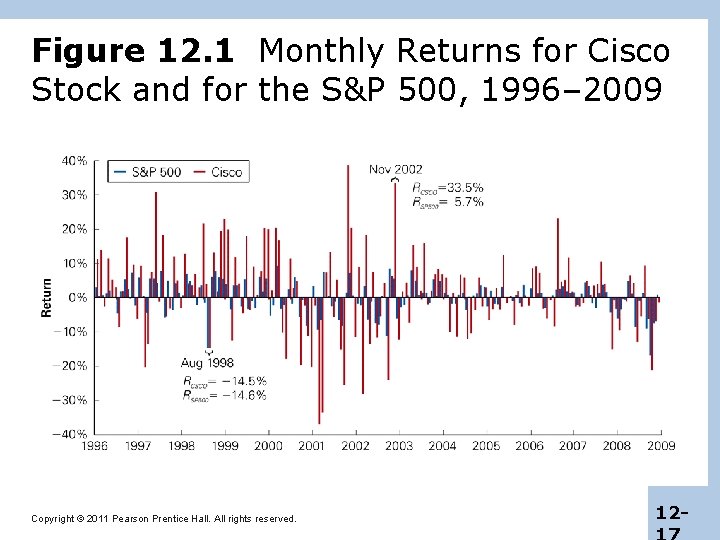 Figure 12. 1 Monthly Returns for Cisco Stock and for the S&P 500, 1996–