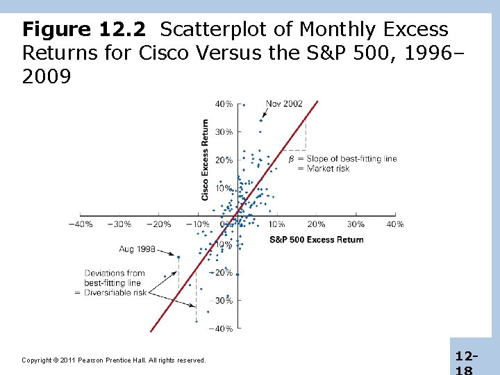 Figure 12. 2 Scatterplot of Monthly Excess Returns for Cisco Versus the S&P 500,