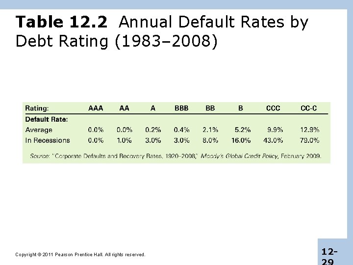 Table 12. 2 Annual Default Rates by Debt Rating (1983– 2008) Copyright © 2011