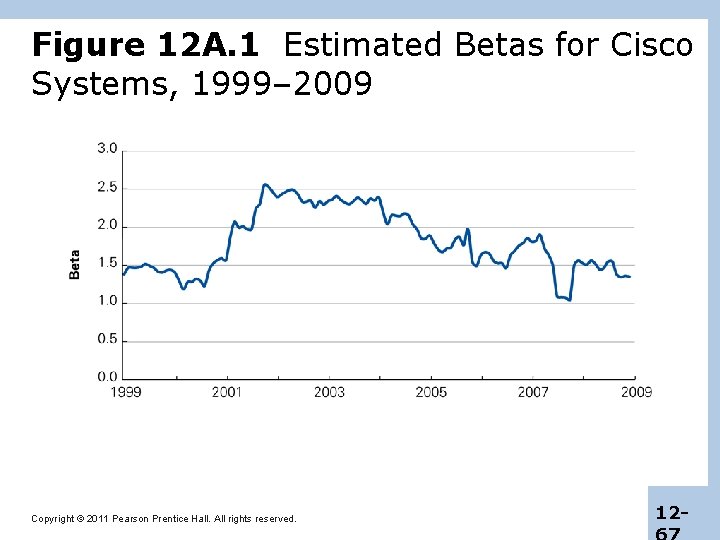 Figure 12 A. 1 Estimated Betas for Cisco Systems, 1999– 2009 Copyright © 2011