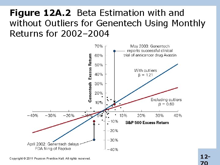 Figure 12 A. 2 Beta Estimation with and without Outliers for Genentech Using Monthly