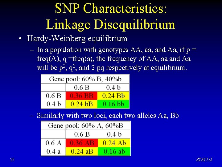 SNP Characteristics: Linkage Disequilibrium • Hardy-Weinberg equilibrium – In a population with genotypes AA,