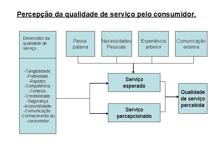 Percepção da qualidade de serviço pelo consumidor. Dimensões da qualidade de serviço -Tangibilidade. -Fiabilidade. Percepção da qualidade de serviço pelo consumidor. Dimensões da qualidade de serviço -Tangibilidade. -Fiabilidade.