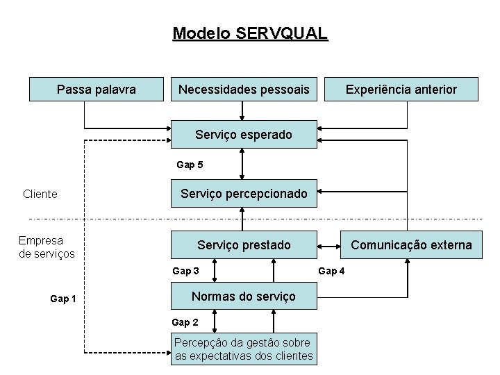 Modelo SERVQUAL Passa palavra Necessidades pessoais Experiência anterior Serviço esperado Gap 5 Cliente Empresa Modelo SERVQUAL Passa palavra Necessidades pessoais Experiência anterior Serviço esperado Gap 5 Cliente Empresa