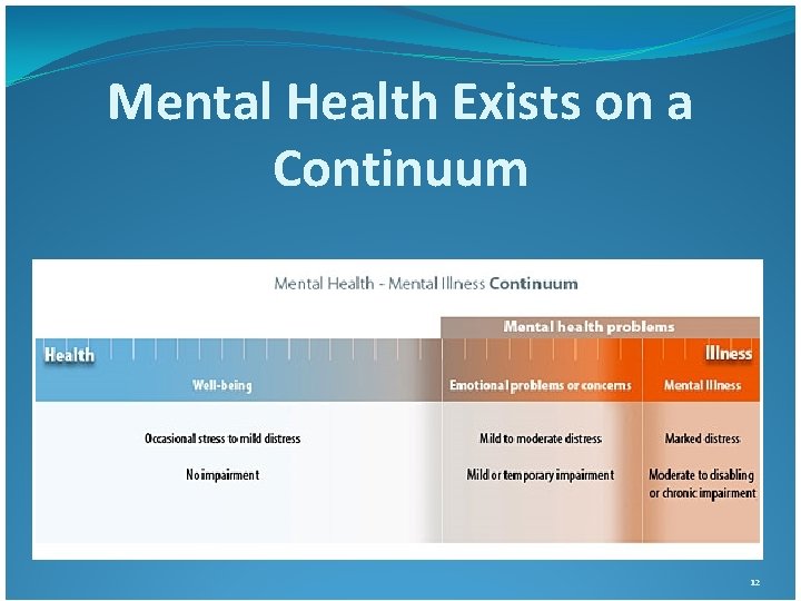 Mental Health Exists on a Continuum 12 Mental Health Exists on a Continuum 12